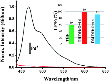 Normalized emission spectra of P-1 upon addition of 25 equiv. Pd2+ ions in THF–H2O (1 : 1, v/v) solution with HEPES buffer (10mM). Inset: Fluorescence quenching degree of P-1. F0 and F denote fluorescence intensity of polymer before and after adding 25 equiv. Pd2+ ions in different solution.