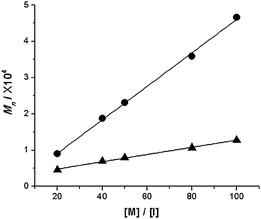 Plots of Mnvs. monomer/initiator ratios for Poly2 (circles) and Poly3 (triangles). Molecular weights are reported vs.poly(styrene) standards.