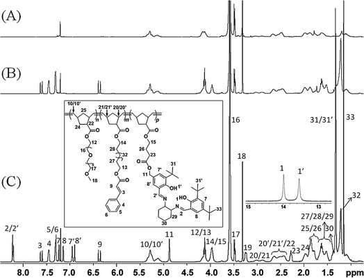 Stepwise 1H NMR characterization of the formation of triblock copolymer g (n : m : p = 20 : 15 : 20). (A) Poly3, (B) Poly3-b-Poly2 and (C) Poly3-b-Poly2-b-Poly1.
