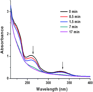 
            UV-vis spectra of micelle f before and after 0.5, 1.5, 7 and 17 minutes photo-irradiation.