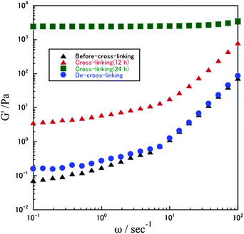 Storage modulus (G′) vs. angular frequency (ω) of 10 wt% aqueous solutions of polymer 4b before cross-linking, after cross-linking for 12 h and 24 h, and after de-cross-linking at 25 °C.