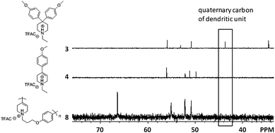 
            13C NMR spectra of protonated compound 3, 4 and polymer 8.