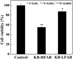 MTT assay of the viability of KB-HFAR and KB-LFAR cells after treatment with G5.NHAc-FI-FA/DOX complexes. The data are expressed as mean ± S.D. (n = 3).