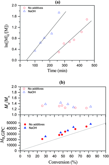 ln([M]0/[M]) as a function of time (a) and number-average molecular weight (Mn,GPC) and molecular weight distribution (Mw/Mn) versus conversion (b) for solution AGET ATRP of MMA in the absence of oxygen with/without NaOH. Polymerization conditions: [MMA]0/[EBiB]0/[FeCl3·6H2O]0/[TDA-1]0/[glucose]0/[NaOH]0 = 500/1/1/3/1/1.5, MMA = 3 mL, THF = 1 mL, T = 90 °C.