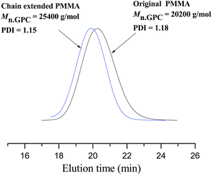 
            GPC traces of before and after chain extension using PMMA prepared by AGET ATRP of MMA as the macroinitiator. Polymerization conditions: [MMA]0/[EBiB]0/[FeCl3·6H2O]0/[TDA-1]0/[glucose]0 = 500/0.08/1/3/1, MMA = 3 mL; THF = 1 mL; T = 90 °C.