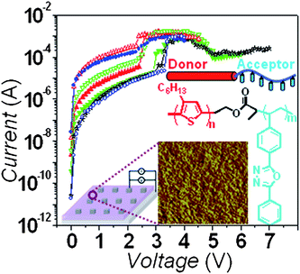 Poly(3-hexylthiophene)-block-poly(vinylphenyl oxadiazole) donor–acceptor rod–coil block copolymers and their memory device applications. Reprinted with permission from ref. 13. Copyright 2010 Wiley-VCH Verlag GmbH & Co. KGaA.