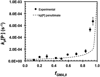 Plot of apparent rate constant kp[P˙] (kp = average propagation rate constant, [P˙] = concentration of propagating macroradicals) as a function of various initial glycidyl methacrylate (GMA) feed concentrations fGMA,0 for GMA/styrene (S) copolymerizations initiated by NHS-BlocBuilder at 90 °C in 50 wt% dioxane solutions. The kp[P˙] was obtained from the slopes of the kinetic plots shown in Fig. 2 in the linear regions. Error bars are derived from the standard errors of the best-fit slope from the kinetic plots. The kp[P˙] (dashed line) was also predicted using the penultimate model using the average propagation rate constant 〈kp〉 and Fischer's expression for [P˙]2. The derivation of the expression is described in detail in the ESI.
