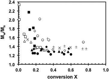 Polydispersity index Mw/Mnversus conversion (X) for glycidyl methacrylate/styrene (GMA/S) random copolymerizations at various initial GMA feed concentrations (fGMA,0): fGMA,0 = 0.12 (open squares, □); fGMA,0 = 0.20 (filled squares, ■); fGMA,0 = 0.30 (open circles, ○); fGMA,0 = 0.43 (filled circles, ●); fGMA,0 = 0.50 (open triangles, △); fGMA,0 = 0.59 (filled triangles, ▲); fGMA,0 = 0.71 (open diamonds, ◇); fGMA,0 = 0.84 (filled diamonds, ◆); fGMA,0 = 0.90 (plus signs, +); fGMA,0 = 0.94 (cross signs, ×). All polymerizations were done at 90 °C in 50 wt% dioxane solutions with N-hydroxysuccinimidyl BlocBuilder unimolecular initiator.