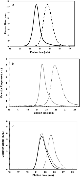 
            Gel permeation chromatograms (GPC) for chain extensions from various poly(GMA-ran-S) macroinitiators with a second batch of styrene. All chain extensions were done in 50 wt% dioxane solutions at 110 °C. The chain extensions shown are: (a) GMA/S-10-S (dashed line is the GMA/S-10 macroinitiator, solid line is the block copolymer); (b) GMA/S-50-S (dashed line is the GMA/S-50 macroinitiator, solid line is the block copolymer); (c) GMA/S-95-S (dashed line is the GMA/S-95 macroinitiator, thin solid line is the block copolymer, thick solid line is the block copolymer after fractionation). The properties of the macroinitiator and the chain-extended species are summarized in Table 5.