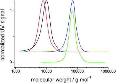 Normalized UV-signal of SEC traces (detection at 254 nm) of protected polymer 4 (black line), deprotected polymer 5 (red line) and exemplarily one hydrophobic PPBI 1 (green line) and one hydrophilic PPBI 4 (blue line) polymer (both with (CH2)6 spacer). A clear increase in molecular weight for PPBI 1 and PPBI 4 after the “click” reaction and monomodal narrow distributions of molecular weight can be observed. The upper curves are vertically displaced for clarity.