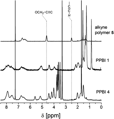 
          1H NMR spectra (in CDCl3) of alkyne polymer 5 and exemplarily of a PPBI with hydrophobic alkyl swallow-tail (PPBI 1) and one with hydrophilic OEG swallow-tail (PPBI 4). Signals from residual alkyne groups cannot be observed in the 1H NMR spectrum of the PPBIs.