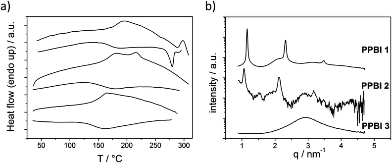 (a) DSC traces (upper: second heating and lower: cooling cycle) of hydrophobic polymers PPBI 1, 2 and 3 (from top to bottom) recorded at 40 K min.−1 (b) XRD pattern of PPBI 1, 2 and 3 at RT for the SAXS regime.