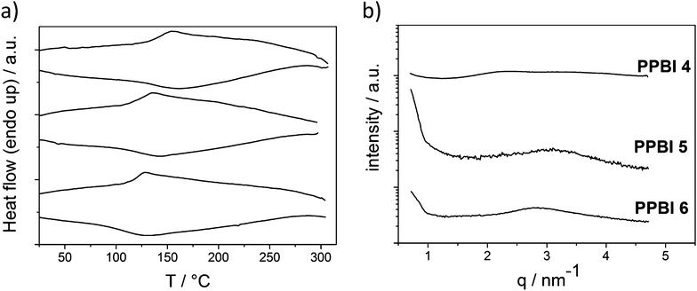 (a) DSC traces (upper: second heating cycle and lower: cooling cycle) of hydrophilic PPBI 4, 5 and 6 (from top to bottom) recorded at 40 K min.−1 (b) XRD pattern of PPBI 4, 5 and 6 at RT.