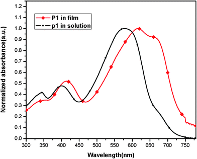 Normalized absorption spectra of POTBTV in chloroform solution and film on quartz plates.