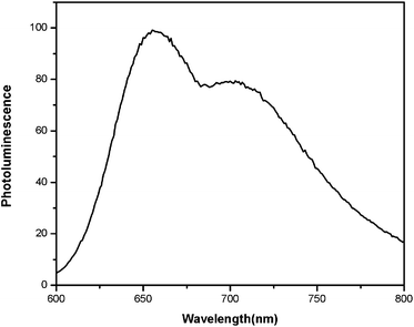 
            Photoluminescence spectrum of POTBTV solution in chloroform.