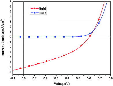 Current–voltage characteristics of PSC based on POTBTV/PC70BM (1 : 2, w/w) under the illumination of AM 1.5G, 100 mW cm−2.