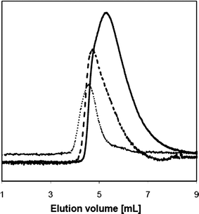 
            Size exclusion chromatography of polymers 1 (), 3 () and 4 (…) in THF at r.t.