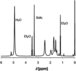 
            1H NMR of copolymer 5 in MeOD.