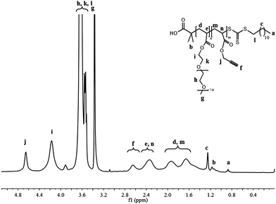 
            1H NMR spectrum in CDCl3 of P(PEOMA32-st-PA14) (Table 1, entry 2).