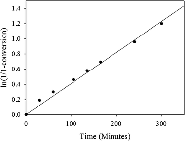 Time dependence of ln([M]0/[M]) for the PEOMA/PA copolymerization in DMF. Conditions: 80 °C; [monomers]/[CTA] = 50; [PEOMA]/[PA] = 7/3, [CTA]/[AIBN] = 10, (monomers)/DMF = 1/3 v/v.