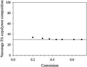 
            Propargyl acrylate average composition in the copolymer during the PEOMA/PA copolymerization in DMF at 80 °C ([PEOMA]0/[PA]0 = 7/3).
