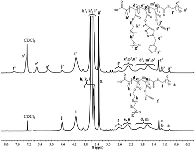 
            1H NMR spectra of P[PEOMA32-st-PA14] (Mn = 16 450 g mol−1) and P[PEOMA32-st-PA14] conjugated with benzyl azide (Table 1, entry 5).
