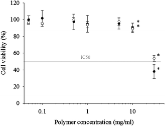
            Cell viability in the presence of different concentrations of copolymer P[PEOMA32-st-PA14] in a MEL-5 (○) and MCF-7(●) culture after a 48 h incubation. Data represent mean ± standard error of the mean (S.E.M.) (n = 4). Significance indicated by: *p < 0.05. On the bottom figure, polymer concentration is represented in logarithm scale conversely on the upper picture which is represented in normal scale. Experiments are set up in technical replicates. Cell viability was assessed with the MTS assay.
