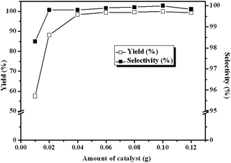 Dependence of the carbonate yields on catalyst amount. Reaction conditions: ECH 3 ml, catalyst (entry 5 in Table 2), 3 MPa CO2, 140 °C, 3 h.