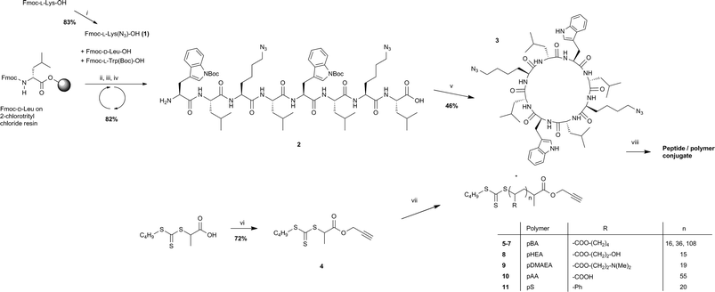 Synthesis of cyclic peptide–polymer conjugates: (i) Fmoc-l-Lys-OH, Im-SO2-N3, CuSO4, NaHCO3; (ii) Fmoc-l-Lys(N3)-OH/Fmoc-d-Leu-OH/Fmoc-l-Trp(Boc)-OH, HBTU, Hünig's base, DMF; (iii) 20% piperidine, DMF; (iv) HFIP/DCM (1:4); (v) HOBt, HBTU, Hünig's base, DMF; followed by TFA deprotection, (vi) propargyl alcohol, EDCI, DMAP, DCM, (vii) RAFT polymerization with AIBN; (viii) DMF/TFE, CuSO4, Na-ascorbate, μW.