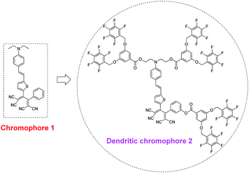 The structures of chromophores 1 and 2.