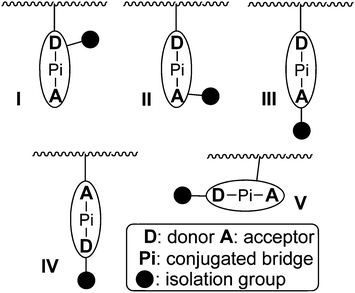 A cartoon model of different linkage modes of chromophore moieties to the polymer backbone.