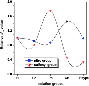 The comparison of the d33 values of the polymers using P8 and P12 as references respectively for the two series of polymers with either nitro or sulfonyl groups as acceptor groups in the chromophore moieties with different IGs. “H type” was the IGs of fluorene moieties. The line is included as a guide to the eye.