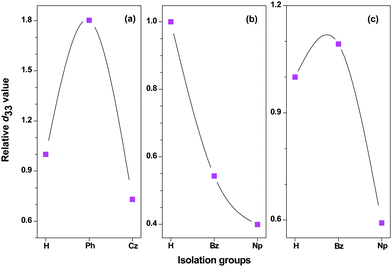 The comparison of the d33 values of the polymers using P34, P38 and P41 as references respectively, for the three series of polymers, (a) P34–P36, (b) P38–P40, and (c) P41–P43. The ine is included as a guide to the eye.