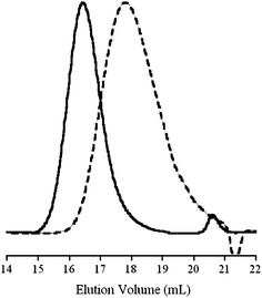 Overlays of SEC-RI chromatograms in DMF (including 10 mM LiBr) with a PDMA2k (dashed line) and a PDMA2k–PVAc1.9k–Xa block copolymer (solid line).