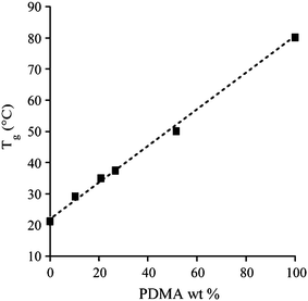 Dependence of Tg on PDMA weight fractions for the PDMA–PVAc–Xa block copolymers (Mn = 4000 g mol−1).