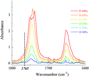 Overlays of infrared spectrograms for a PDMA1k–PVAc2.7k–Xa block copolymer with increasing pressures.