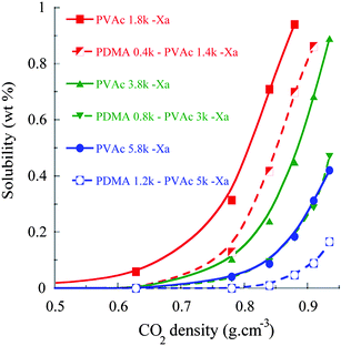 Solubility (wt%) of PVAc–Xa polymers and PDMA–PVAc–Xa block copolymers in sc-CO2 with increasing chain lengths.