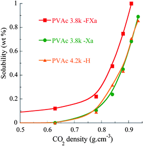 Solubility (wt%) of PVAc polymers (Mn = 4k) with different chain end groups.