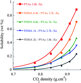 Solubility (wt%) of PDMA–PVAc–Xa block copolymers with comparable chain lengths but varying PDMA weight fractions.