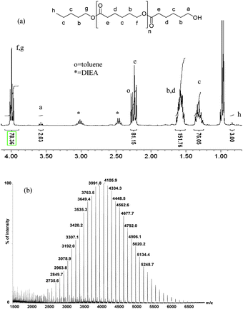 (a) 1H NMR spectrum (CDCl3, 300 MHz) and (b) MALDI-TOF MS (region m/z 1000 to 6000 g mol−1) of a PCL ([ε-CL]0/[n-PentOH]0/[PAA] = 40/1/1, toluene, 30 °C).