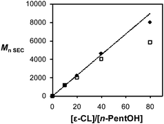 Plot of Mn(SEC)vs.ε-CL to initiator ratio (□ for PA and ◆ for PAA, toluene, 30 °C, [catalyst]/[initiator] = 1, [ε-CL]0 = 0.9 mol L−1). Broken line shows Mn(th) values calculated from the molar mass of ε-CL (114 g mol−1) × [ε-CL]0/[n-PentOH] plus the molar mass of n-PentOH (88 g mol−1).