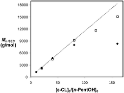 Plot of Mn (estimated by SEC and a correction factor of 0.56) vs.ε-CL to initiator ratio with PAA as catalyst (□ for [ε-CL]0 = 2.7 mol L−1, 60 °C, [catalyst]/[initiator] = 3 and ◆ for [ε-CL]0 = 0.9 mol L−1; 30 °C, [catalyst]/[initiator] = 1). Broken line shows Mn(th) values calculated from the molar mass of ε-CL (114 g mol−1) × [ε-CL]0/[n-PentOH] plus the molar mass of n-PentOH (88 g mol−1).