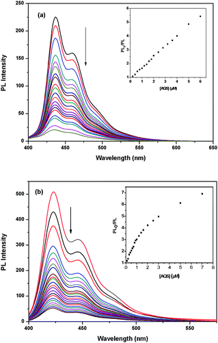 (a) PL quenching of P2 by AQS in PBS. The inset shows the Stern–Volmer plots of P2. (b) PL quenching of PB3 by AQS in PBS. The inset shows the Stern–Volmer plots of PB3.