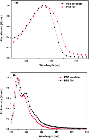 (a) UV–vis absorption spectrum of PB3 in PBS. (b) PL emission spectrum of PB3 in PBS (20 mM, pH = 7.4). [PB3] = 1 μM. Excitation at 380 nm.