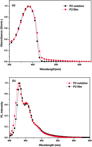 (a) UV–vis absorption spectrum of P2 in PBS. (b) PL emission spectrum of P2 in PBS (20 mM, pH = 7.4). [P2] = 1 μM. Excitation at 380 nm.