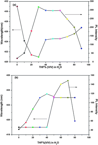 (a) Emission maxima and PL intensity of P2 as a function of THF content in PBS. (b) Emission maxima and PL intensity of PB3 as a function of THF content in PBS. [P2] = [PB3] = 1.0 μM, Excitation at 380 nm.