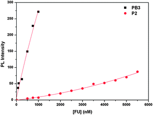 FAM emission intensity as a function of the polyelectrolyte concentration for PB3/ssDNA-FAM and P2/ssDNA-FAM.