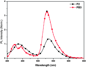 
            Emission spectra of PB3 and P2 in the presence or absence of ssDNA-FAM ([ssDNA-FAM] = 2.5 × 10−8 M, [P2] = 75 nM, [PB3] = 75 nM).