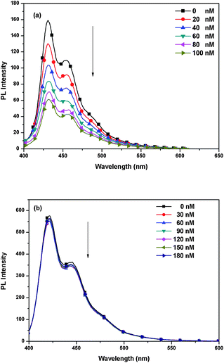 (a) Emission spectrum of P2 upon a series of [ssDNA] ([P2] = 1 μM). (b) Emission spectrum of PB3 upon a series of [ssDNA] ([PB3] = 1.