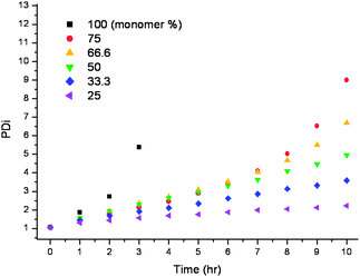 PDi data obtained by GPC for polymerisations D–I over 10 h, homopolymerisations of EGDMA with an increasing concentration of solvent.